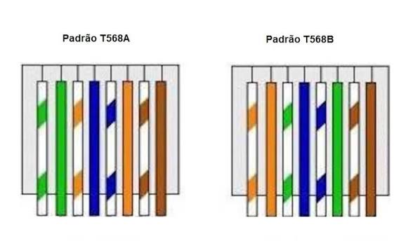 Padrão de cabeamento EIA / TIA 568 A/B